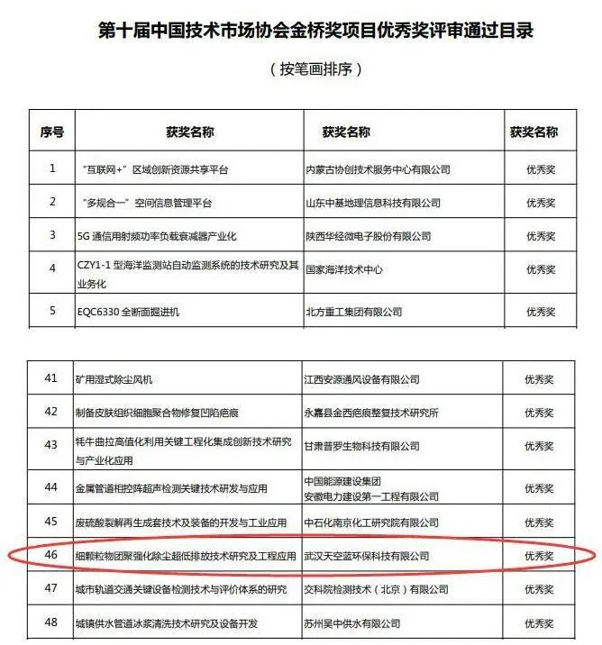 热烈祝贺天空蓝环保荣获第十届中国技术市场协会金桥奖