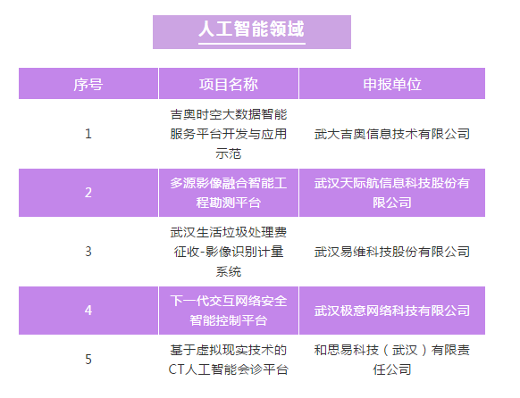 园区5家企业项目入选武汉市首批数字经济应用场景项目清单